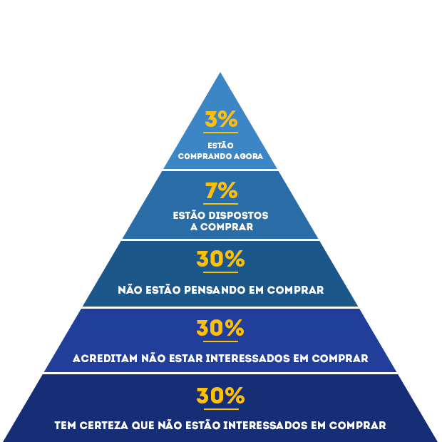 imagem com a pirâmide de chet holmes define as estratégias de inbound marketing